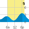Morehead City tide chart for Tuesday, August 5, 2025