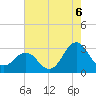 Morehead City tide chart for Wednesday, August 6, 2025