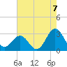 Morehead City tide chart for Thursday, August 7, 2025