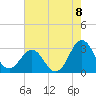Morehead City tide chart for Friday, August 8, 2025