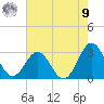 Morehead City tide chart for Saturday, August 9, 2025