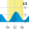 Morehead City tide chart for Saturday, September 13, 2025