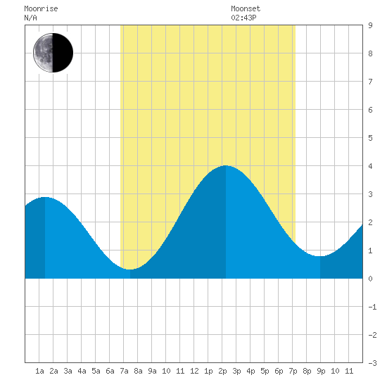 Morehead City tide chart for Sunday, September 14, 2025