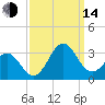 Morehead City tide chart for Sunday, September 14, 2025