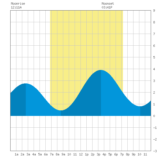 Morehead City tide chart for Monday, September 15, 2025