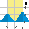 Morehead City tide chart for Thursday, September 18, 2025