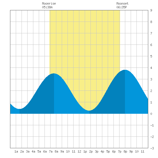 Morehead City tide chart for Saturday, September 20, 2025