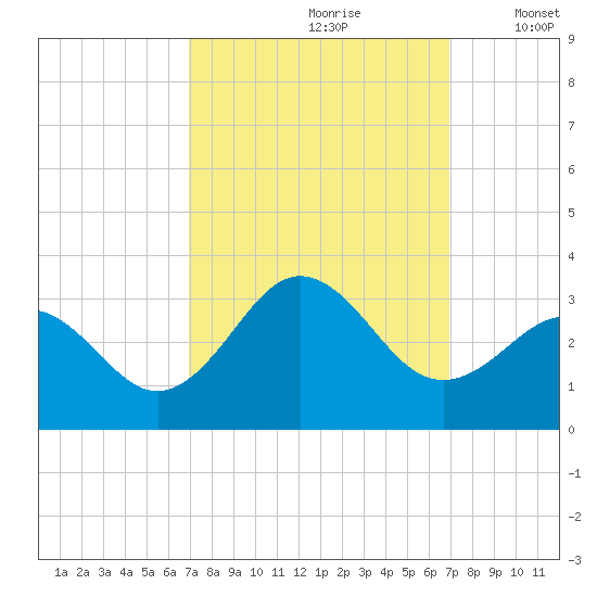 Morehead City tide chart for Saturday, September 27, 2025