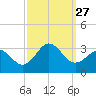 Morehead City tide chart for Saturday, September 27, 2025