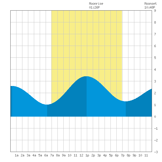Morehead City tide chart for Sunday, September 28, 2025