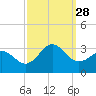 Morehead City tide chart for Sunday, September 28, 2025