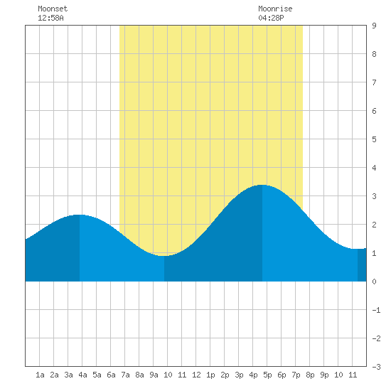Morehead City tide chart for Tuesday, September 2, 2025
