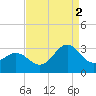 Morehead City tide chart for Tuesday, September 2, 2025