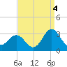 Morehead City tide chart for Thursday, September 4, 2025