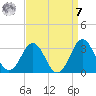 Morehead City tide chart for Sunday, September 7, 2025