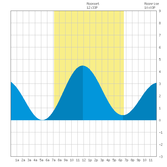 Morehead City tide chart for Saturday, October 11, 2025