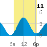 Morehead City tide chart for Saturday, October 11, 2025