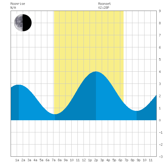 Morehead City tide chart for Monday, October 13, 2025
