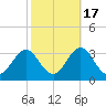 Morehead City tide chart for Friday, October 17, 2025