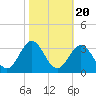 Morehead City tide chart for Monday, October 20, 2025