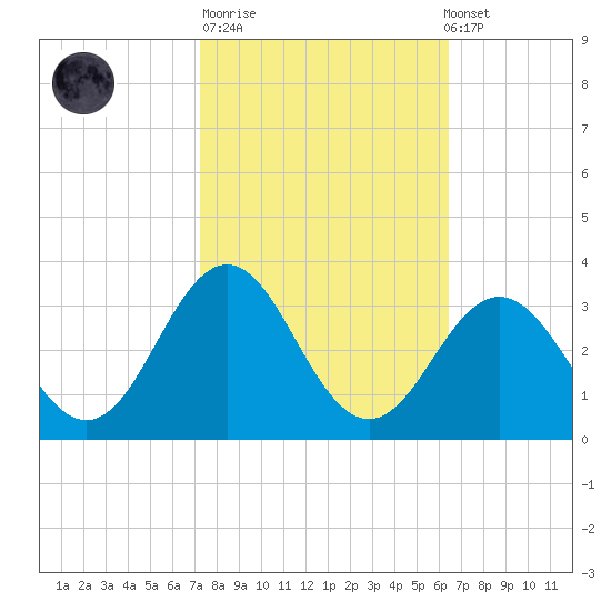 Morehead City tide chart for Tuesday, October 21, 2025