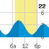 Morehead City tide chart for Wednesday, October 22, 2025