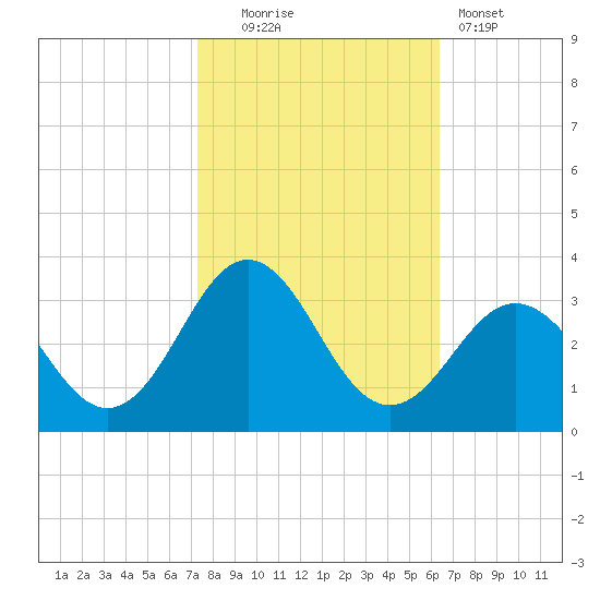 Morehead City tide chart for Thursday, October 23, 2025