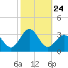 Morehead City tide chart for Friday, October 24, 2025