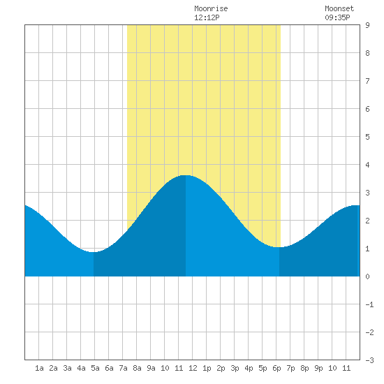 Morehead City tide chart for Sunday, October 26, 2025