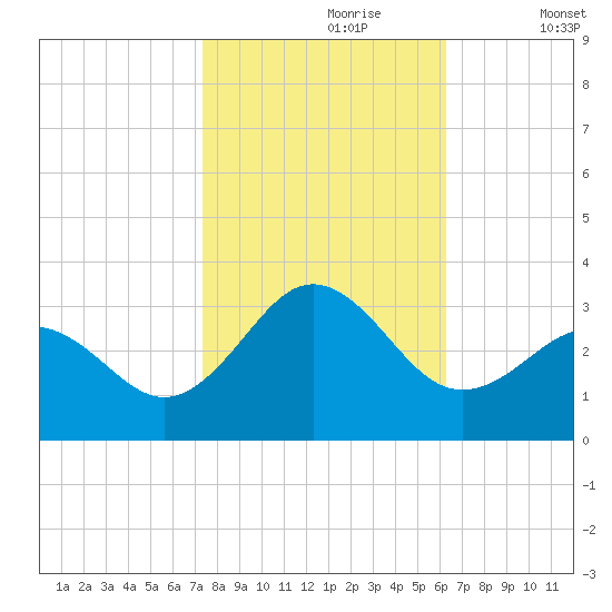 Morehead City tide chart for Monday, October 27, 2025