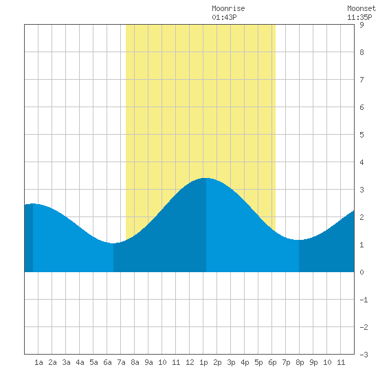 Morehead City tide chart for Tuesday, October 28, 2025
