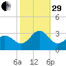Morehead City tide chart for Wednesday, October 29, 2025