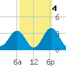 Morehead City tide chart for Saturday, October 4, 2025