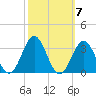 Morehead City tide chart for Tuesday, October 7, 2025