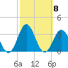 Morehead City tide chart for Wednesday, October 8, 2025