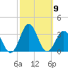 Morehead City tide chart for Thursday, October 9, 2025
