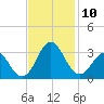 Morehead City tide chart for Monday, November 10, 2025