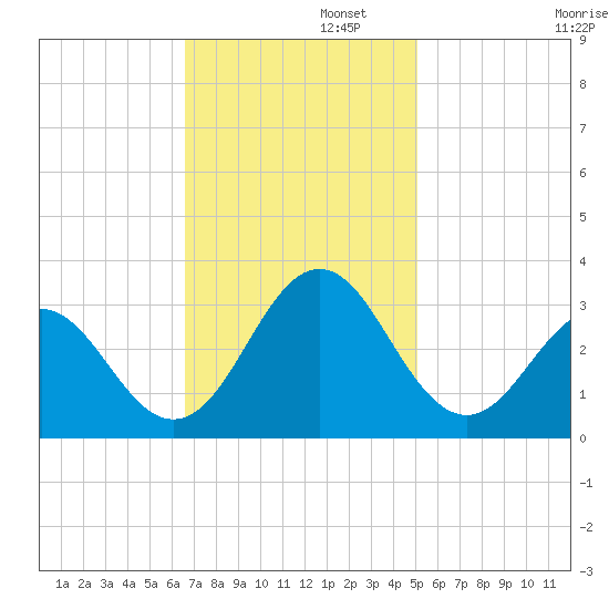 Morehead City tide chart for Tuesday, November 11, 2025