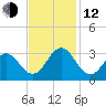 Morehead City tide chart for Wednesday, November 12, 2025