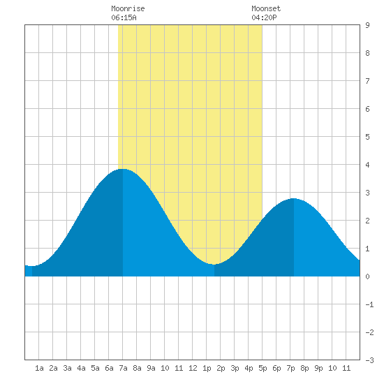 Morehead City tide chart for Wednesday, November 19, 2025