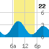 Morehead City tide chart for Saturday, November 22, 2025