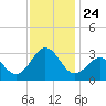 Morehead City tide chart for Monday, November 24, 2025