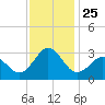 Morehead City tide chart for Tuesday, November 25, 2025