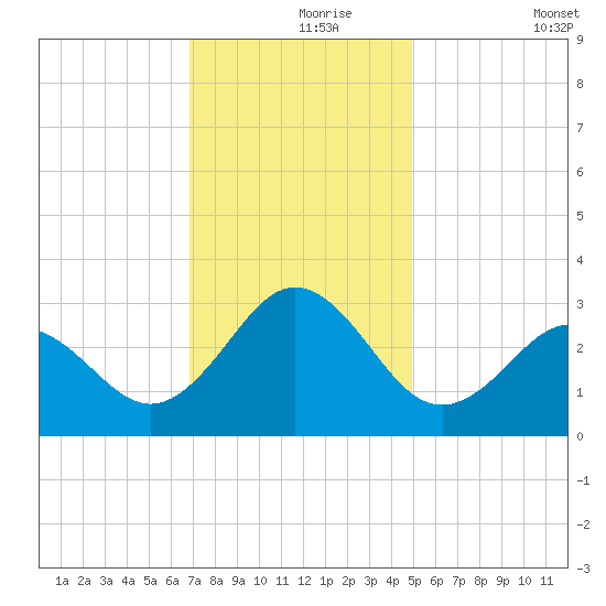 Morehead City tide chart for Wednesday, November 26, 2025