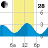 Morehead City tide chart for Friday, November 28, 2025