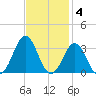 Morehead City tide chart for Tuesday, November 4, 2025