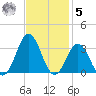 Morehead City tide chart for Wednesday, November 5, 2025