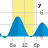 Morehead City tide chart for Friday, November 7, 2025