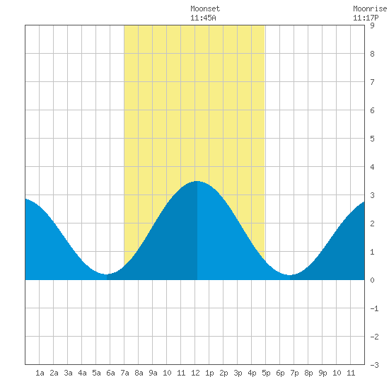 Morehead City tide chart for Wednesday, December 10, 2025