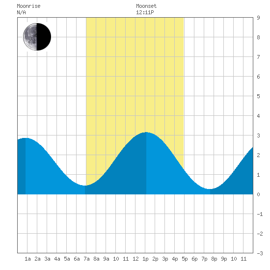 Morehead City tide chart for Thursday, December 11, 2025